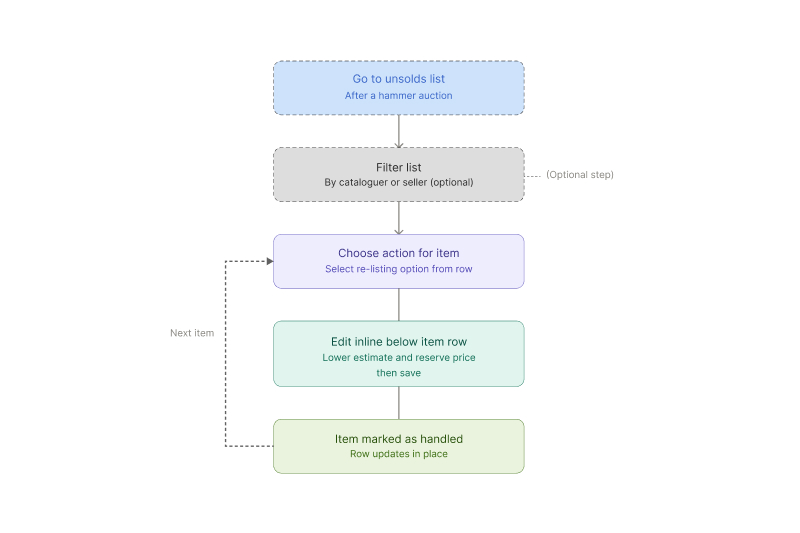 Handling Unsolds Flow